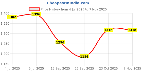 flipkart.com omtex Printed Women Three Fourths omtex Price History Graph from 4 Jul 2025 to 2 Nov 2025