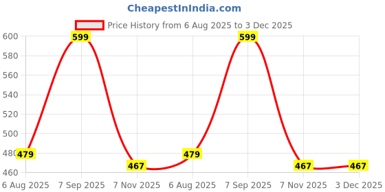 flipkart.com r&b Printed Women Three Fourths r&b Price History Graph from 6 Aug 2025 to 2 Dec 2025