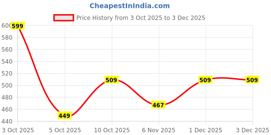flipkart.com r&b Printed Women Three Fourths r&b Price History Graph from 3 Oct 2025 to 2 Dec 2025