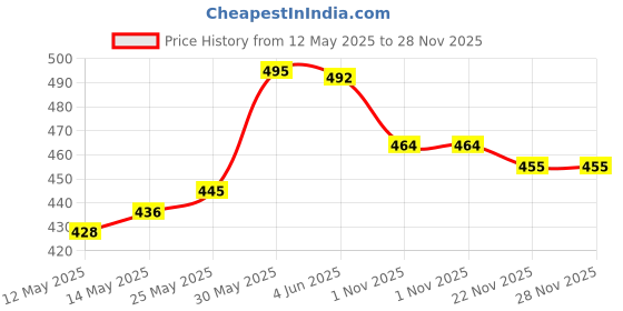 flipkart.com purplesky Printed Women Track Suit purplesky Price History Graph from 12 May 2025 to 27 Nov 2025