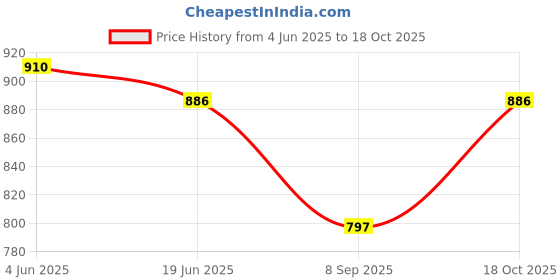 flipkart.com weet Printed Women Track Suit weet Price History Graph from 4 Jun 2025 to 18 Oct 2025