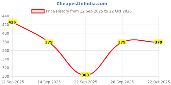 flipkart.com vj fashion Printed Women Track Suit vj fashion Price History Graph from 12 Sep 2025 to 22 Oct 2025