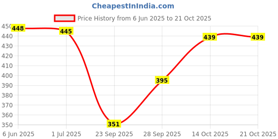 flipkart.com de trendz Printed Women Track Suit de trendz Price History Graph from 6 Jun 2025 to 20 Oct 2025