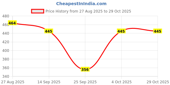 flipkart.com houseofcommon Printed Women Track Suit houseofcommon Price History Graph from 27 Aug 2025 to 26 Oct 2025