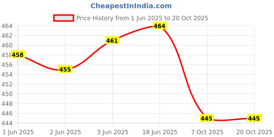 flipkart.com houseofcommon Printed Women Track Suit houseofcommon Price History Graph from 1 Jun 2025 to 19 Oct 2025