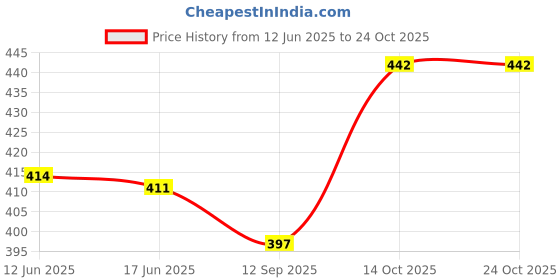 flipkart.com dadx Printed Women Track Suit dadx Price History Graph from 12 Jun 2025 to 23 Oct 2025