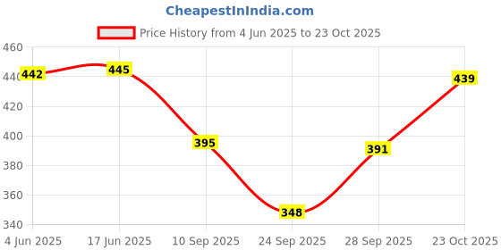 flipkart.com de trendz Printed Women Track Suit de trendz Price History Graph from 4 Jun 2025 to 23 Oct 2025