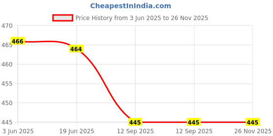 flipkart.com houseofcommon Printed Women Track Suit houseofcommon Price History Graph from 3 Jun 2025 to 26 Nov 2025