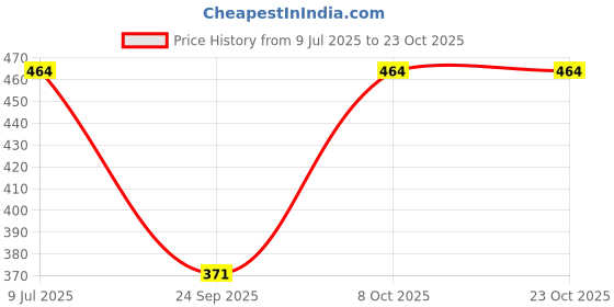 flipkart.com hercill Printed Women Track Suit hercill Price History Graph from 9 Jul 2025 to 23 Oct 2025