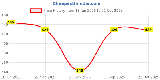 flipkart.com dtr fashion Printed Women Track Suit dtr fashion Price History Graph from 18 Jun 2025 to 21 Oct 2025