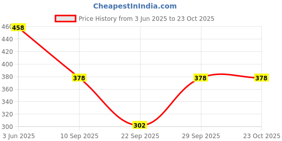 flipkart.com sakarmaa Printed Women Track Suit sakarmaa Price History Graph from 3 Jun 2025 to 23 Oct 2025
