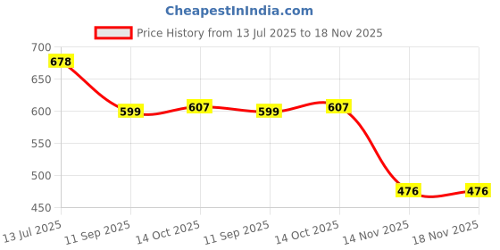 flipkart.com selvia Printed Women Track Suit selvia Price History Graph from 13 Jul 2025 to 17 Nov 2025