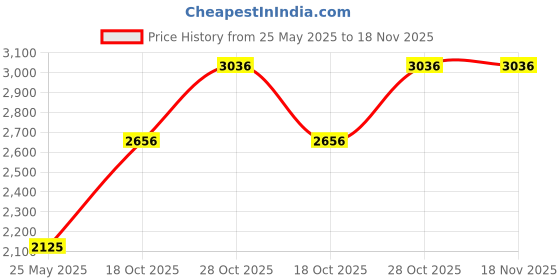 flipkart.com monte carlo Printed Women Track Suit monte carlo Price History Graph from 25 May 2025 to 18 Nov 2025