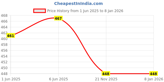 flipkart.com jk creation Printed Women Track Suit jk creation Price History Graph from 1 Jun 2025 to 5 Jan 2026