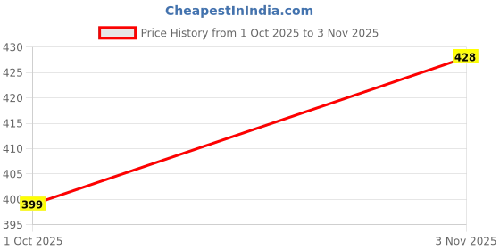 flipkart.com sakarmaa Printed Women Track Suit sakarmaa Price History Graph from 1 Oct 2025 to 3 Nov 2025