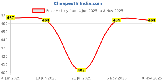 flipkart.com houseofcommon Printed Women Track Suit houseofcommon Price History Graph from 4 Jun 2025 to 7 Nov 2025