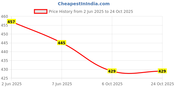 flipkart.com queen Printed Women Track Suit queen Price History Graph from 2 Jun 2025 to 23 Oct 2025