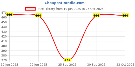 flipkart.com hercill Printed Women Track Suit hercill Price History Graph from 19 Jun 2025 to 23 Oct 2025
