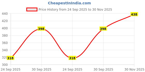 flipkart.com sakarmaa Printed Women Track Suit sakarmaa Price History Graph from 24 Sep 2025 to 30 Nov 2025