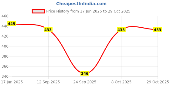 flipkart.com dtr fashion Printed Women Track Suit dtr fashion Price History Graph from 17 Jun 2025 to 29 Oct 2025