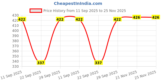 flipkart.com dtr fashion Printed Women Track Suit dtr fashion Price History Graph from 11 Sep 2025 to 25 Nov 2025