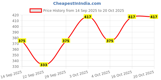 flipkart.com de trendz Printed Women Track Suit de trendz Price History Graph from 14 Sep 2025 to 20 Oct 2025