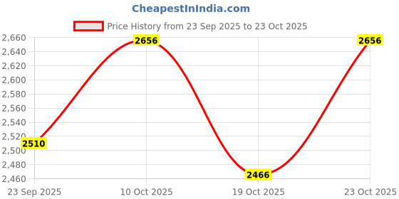 flipkart.com monte carlo Printed Women Track Suit monte carlo Price History Graph from 23 Sep 2025 to 23 Oct 2025