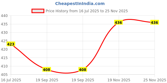 flipkart.com caredone Printed Women Track Suit caredone Price History Graph from 16 Jul 2025 to 25 Nov 2025