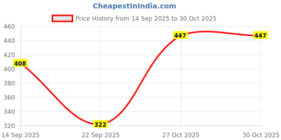 flipkart.com caredone Printed Women Track Suit caredone Price History Graph from 14 Sep 2025 to 30 Oct 2025