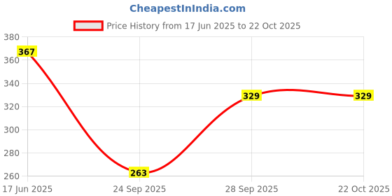 flipkart.com vj fashion Printed Women Track Suit vj fashion Price History Graph from 17 Jun 2025 to 21 Oct 2025