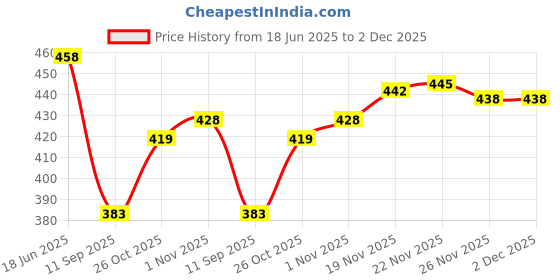 flipkart.com sakarmaa Printed Women Track Suit sakarmaa Price History Graph from 18 Jun 2025 to 2 Dec 2025