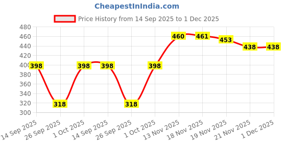 flipkart.com sakarmaa Printed Women Track Suit sakarmaa Price History Graph from 14 Sep 2025 to 30 Nov 2025