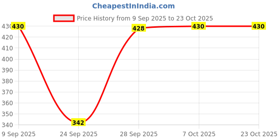 flipkart.com queen Printed Women Track Suit queen Price History Graph from 9 Sep 2025 to 23 Oct 2025