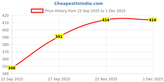 flipkart.com de trendz Printed Women Track Suit de trendz Price History Graph from 22 Sep 2025 to 1 Dec 2025