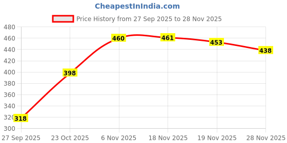 flipkart.com sakarmaa Printed Women Track Suit sakarmaa Price History Graph from 27 Sep 2025 to 28 Nov 2025