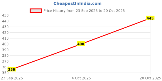 flipkart.com de trendz Printed Women Track Suit de trendz Price History Graph from 23 Sep 2025 to 20 Oct 2025