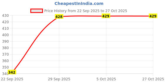 flipkart.com dtr fashion Printed Women Track Suit dtr fashion Price History Graph from 22 Sep 2025 to 27 Oct 2025