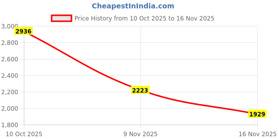 flipkart.com monte carlo Printed Women Track Suit monte carlo Price History Graph from 10 Oct 2025 to 16 Nov 2025