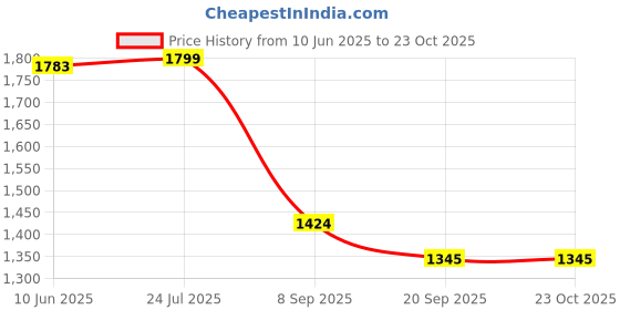 flipkart.com kotty Printed Women Waistcoat kotty Price History Graph from 10 Jun 2025 to 22 Oct 2025