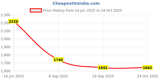 flipkart.com kotty Printed Women Waistcoat kotty Price History Graph from 14 Jun 2025 to 22 Oct 2025