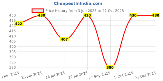 flipkart.com tandul Printed Women Waistcoat tandul Price History Graph from 3 Jun 2025 to 21 Oct 2025
