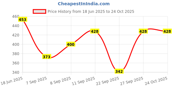 flipkart.com kateclo Printed Women Waistcoat kateclo Price History Graph from 18 Jun 2025 to 24 Oct 2025