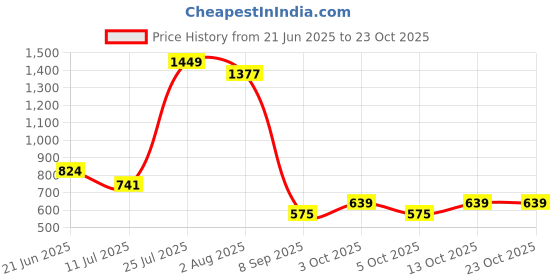 flipkart.com lataree Printed Women Waistcoat lataree Price History Graph from 21 Jun 2025 to 22 Oct 2025