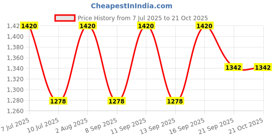 flipkart.com deific Printed Women Waistcoat deific Price History Graph from 7 Jul 2025 to 21 Oct 2025