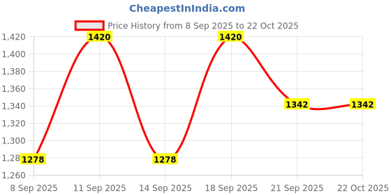 flipkart.com deific Printed Women Waistcoat deific Price History Graph from 8 Sep 2025 to 21 Oct 2025
