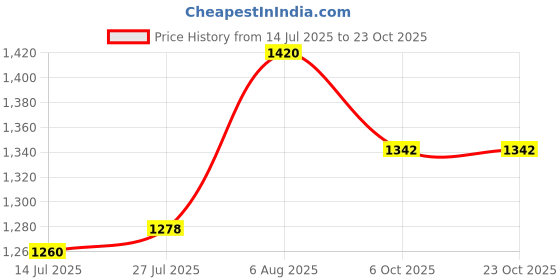 flipkart.com deific Printed Women Waistcoat deific Price History Graph from 14 Jul 2025 to 21 Oct 2025
