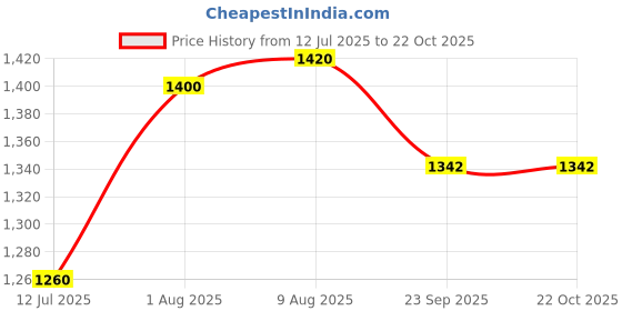 flipkart.com deific Printed Women Waistcoat deific Price History Graph from 12 Jul 2025 to 21 Oct 2025