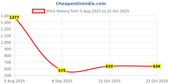 flipkart.com lataree Printed Women Waistcoat lataree Price History Graph from 5 Aug 2025 to 22 Oct 2025