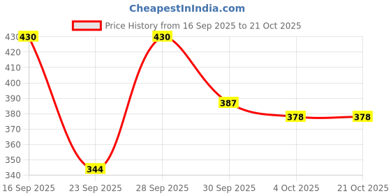 flipkart.com kateclo Printed Women Waistcoat kateclo Price History Graph from 16 Sep 2025 to 20 Oct 2025