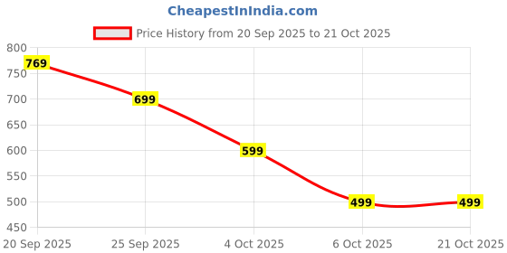 flipkart.com stichnfoold Printed Women Waistcoat stichnfoold Price History Graph from 20 Sep 2025 to 21 Oct 2025
